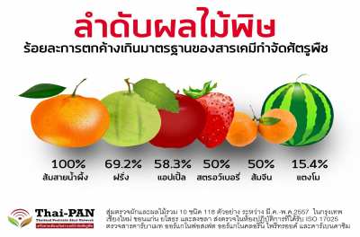 ลำดับผลไม้พิษ