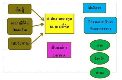 โครงสร้างระบบภาษีที่ดิน มาตรการการเงินการคลัง   และแนวทางการจัดตั้งธนาคารที่ดิน