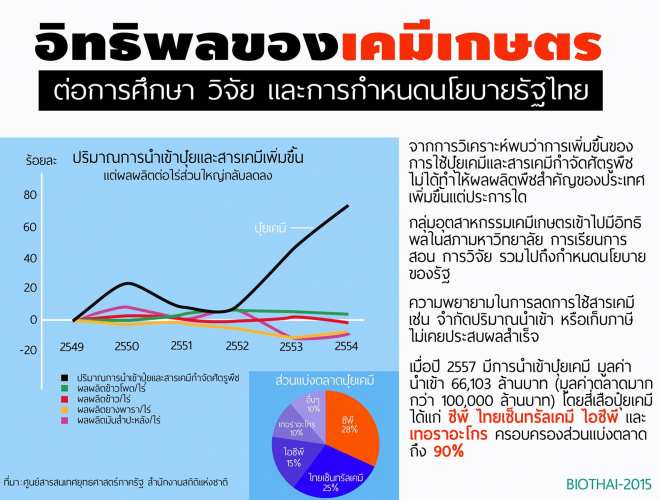 อิทธิพลของเคมีเกษตรต้อการศึกษาวิจัยและกำหนดนโยบายรัฐไทย