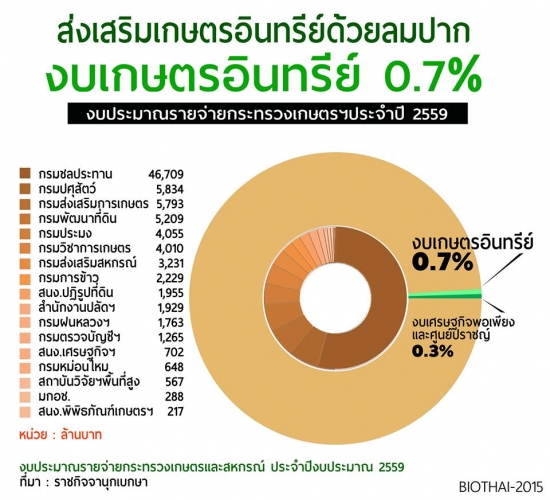 ส่งเสริมเกษตรอินทรีย์ด้วยลมปาก งบเกษตรอินทรีย์ 0.7%