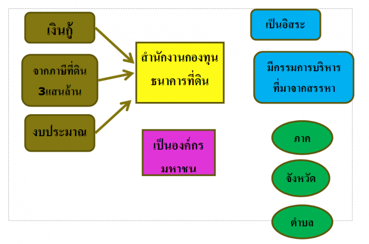 โครงสร้างระบบภาษีที่ดิน มาตรการการเงินการคลัง   และแนวทางการจัดตั้งธนาคารที่ดิน